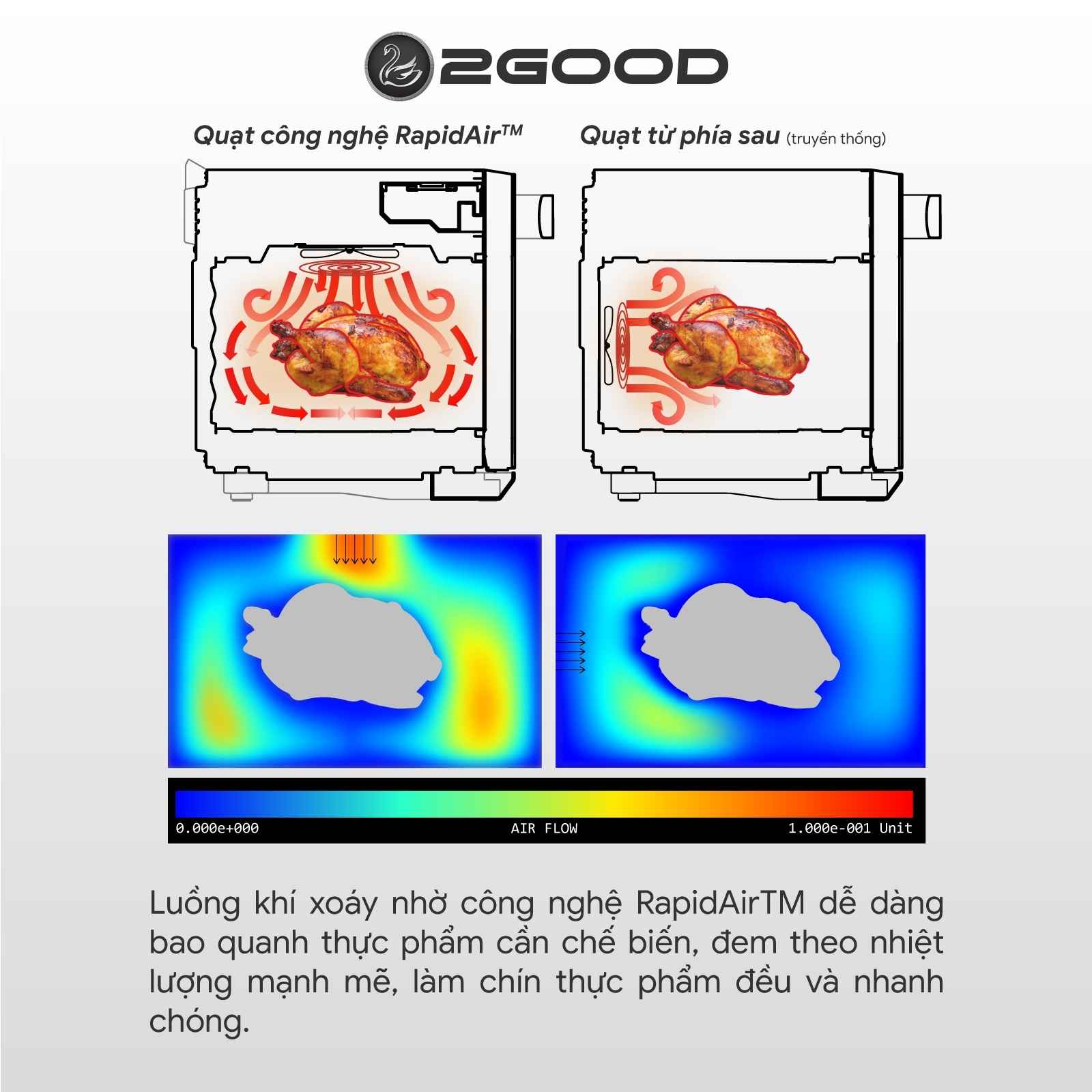 CôNG NGHệ RAPID air Của Nồi CHIêN KHôNG Dầu 